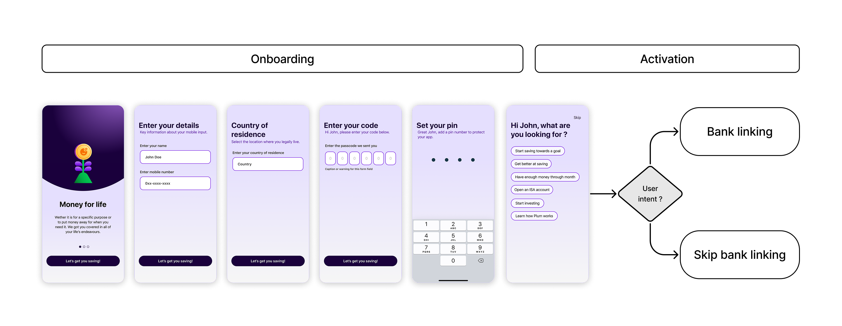 Onboarding screen sequence — from welcome through personal details and purpose selection to bank linking decision point